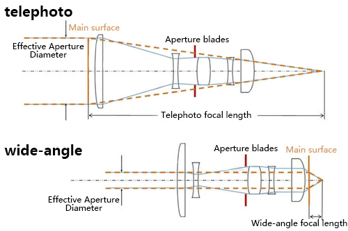 Wide-angle focal length